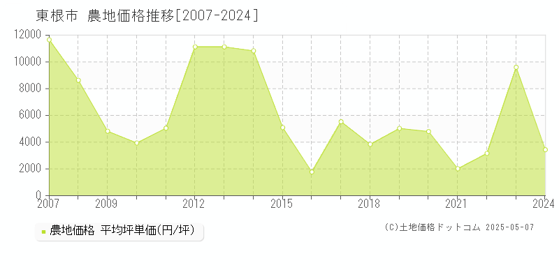 東根市(山形県)の農地価格推移グラフ(坪単価)[2007-2024年]