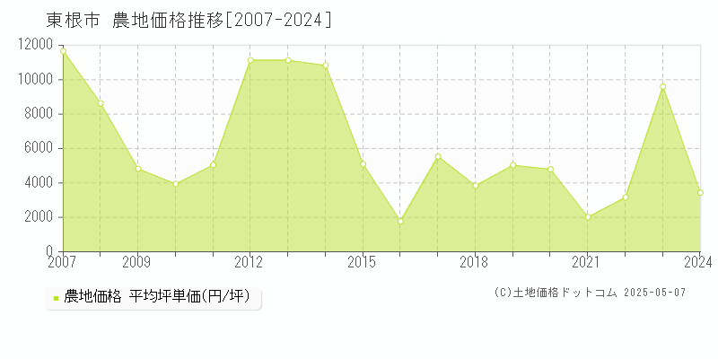 東根市の農地取引事例推移グラフ 