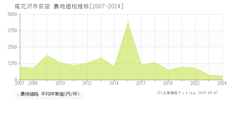 荻袋(尾花沢市)の農地価格推移グラフ(坪単価)[2007-2024年]