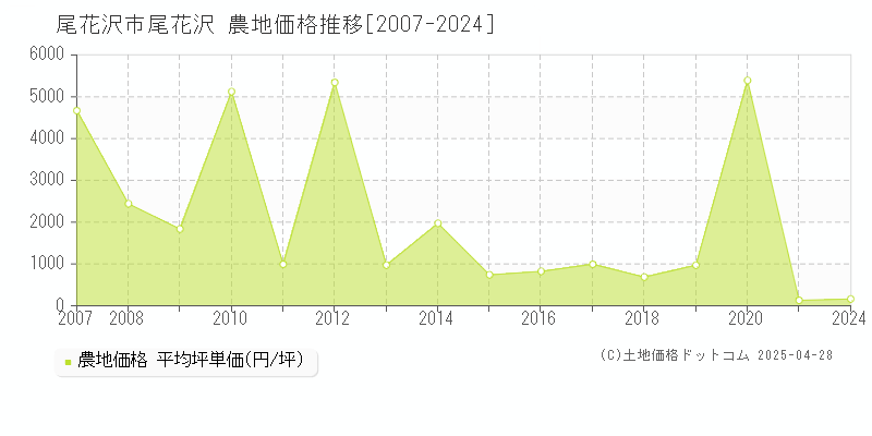 尾花沢市尾花沢の農地価格推移グラフ 