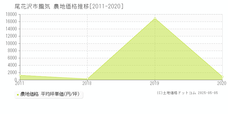 朧気(尾花沢市)の農地価格推移グラフ(坪単価)[2011-2020年]
