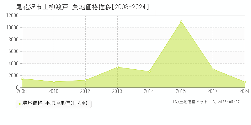 上柳渡戸(尾花沢市)の農地価格推移グラフ(坪単価)[2008-2024年]