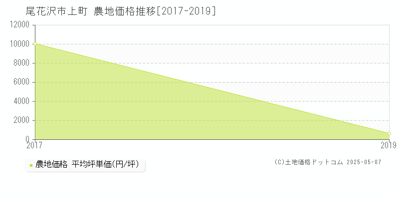 上町(尾花沢市)の農地価格推移グラフ(坪単価)[2017-2019年]