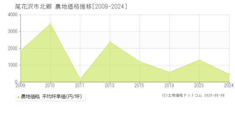 北郷(尾花沢市)の農地価格推移グラフ(坪単価)[2009-2024年]