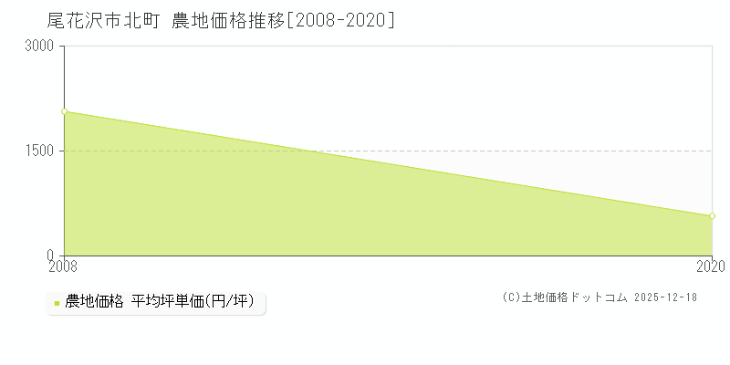 北町(尾花沢市)の農地価格推移グラフ(坪単価)[2008-2020年]