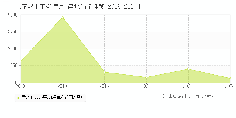 下柳渡戸(尾花沢市)の農地価格推移グラフ(坪単価)[2008-2024年]