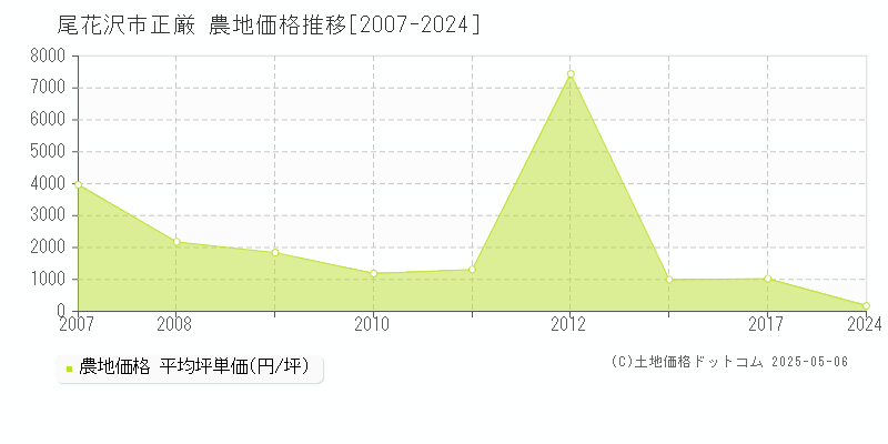 正厳(尾花沢市)の農地価格推移グラフ(坪単価)[2007-2024年]