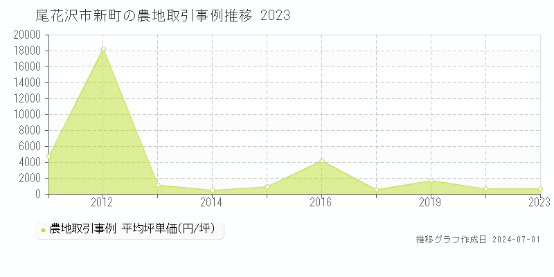 尾花沢市新町の農地取引事例推移グラフ 