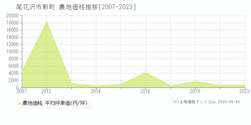 尾花沢市新町の農地取引事例推移グラフ 