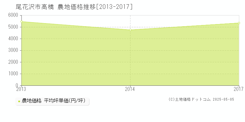 高橋(尾花沢市)の農地価格推移グラフ(坪単価)[2013-2017年]