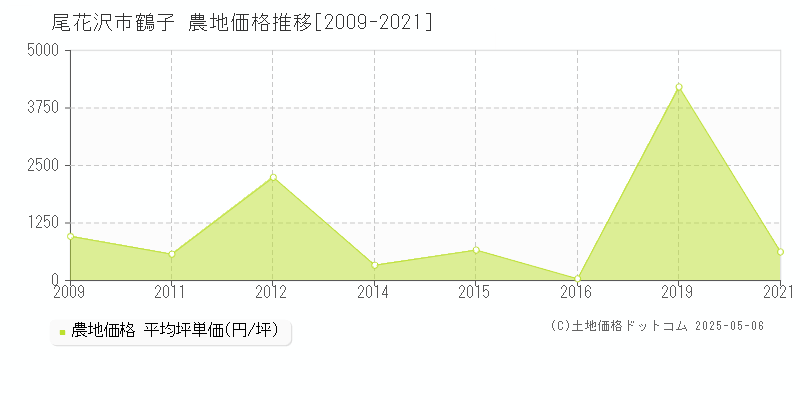 鶴子(尾花沢市)の農地価格推移グラフ(坪単価)[2009-2021年]