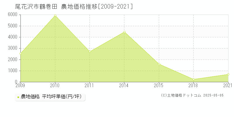 鶴巻田(尾花沢市)の農地価格推移グラフ(坪単価)[2009-2021年]