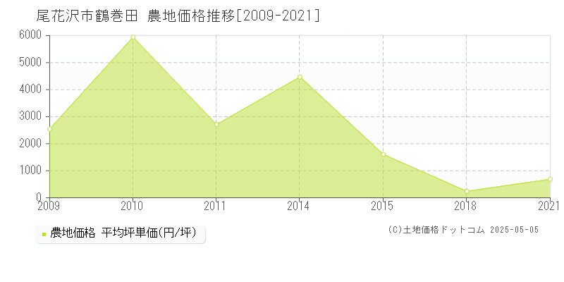 尾花沢市鶴巻田の農地価格推移グラフ 