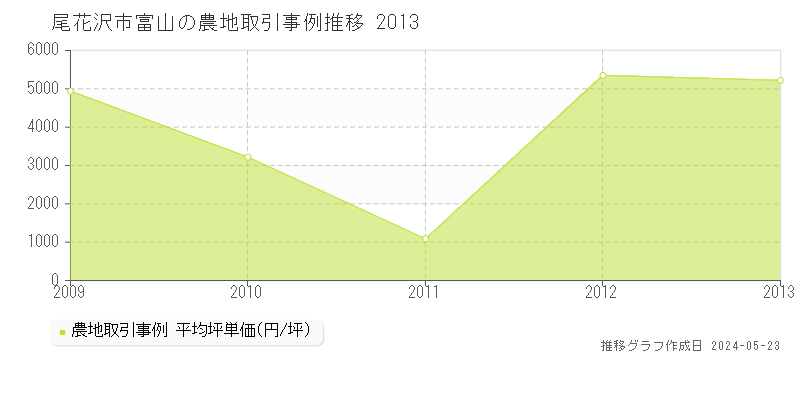 尾花沢市富山の農地価格推移グラフ 