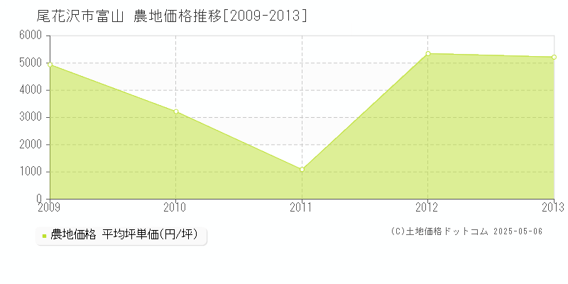 富山(尾花沢市)の農地価格推移グラフ(坪単価)[2009-2013年]