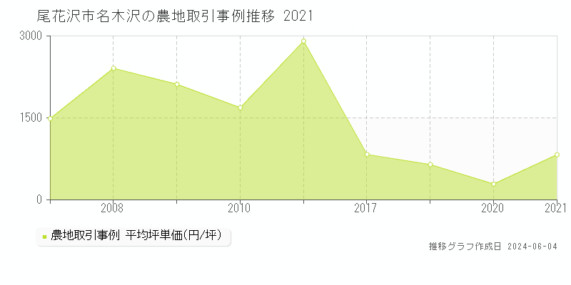 尾花沢市名木沢の農地価格推移グラフ 