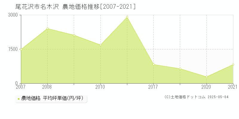 名木沢(尾花沢市)の農地価格推移グラフ(坪単価)[2007-2021年]