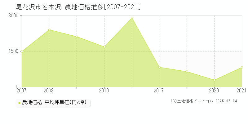 尾花沢市名木沢の農地価格推移グラフ 