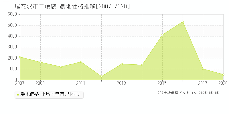 二藤袋(尾花沢市)の農地価格推移グラフ(坪単価)[2007-2020年]