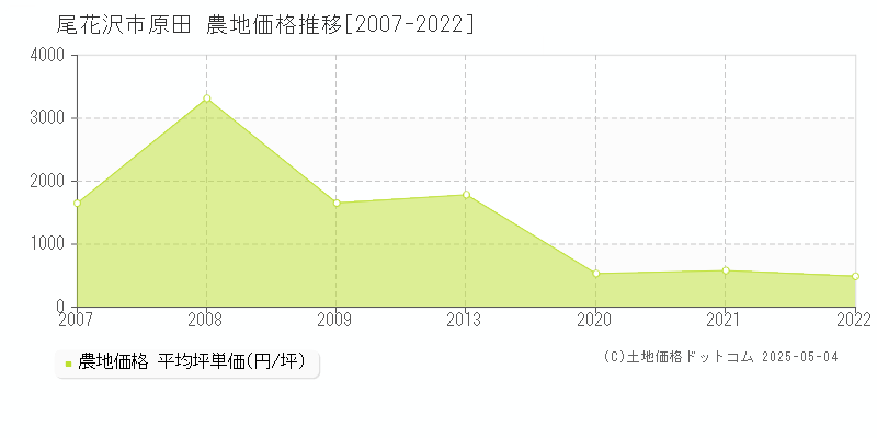 原田(尾花沢市)の農地価格推移グラフ(坪単価)[2007-2022年]