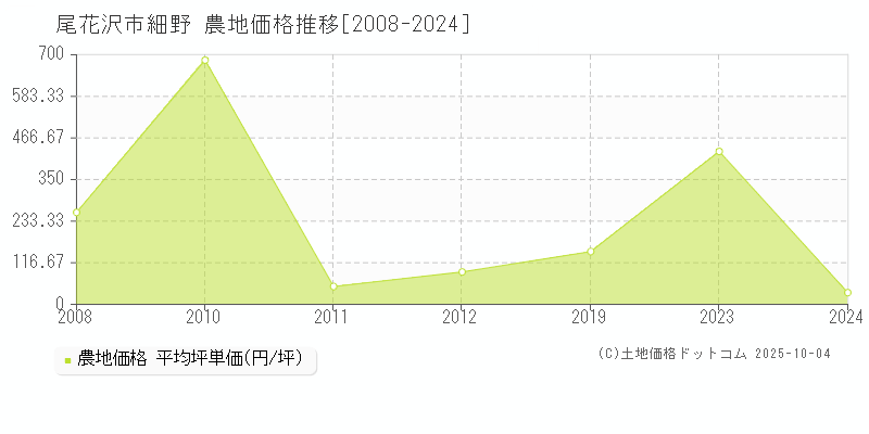 細野(尾花沢市)の農地価格推移グラフ(坪単価)[2008-2024年]