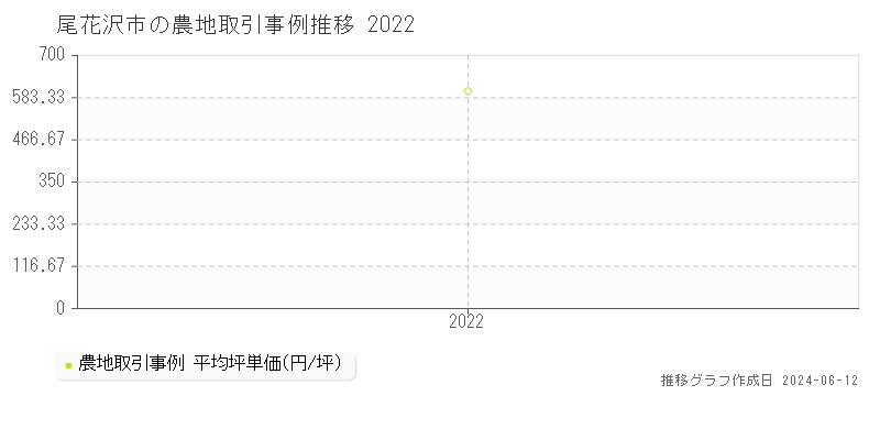 尾花沢市の農地取引価格推移グラフ 
