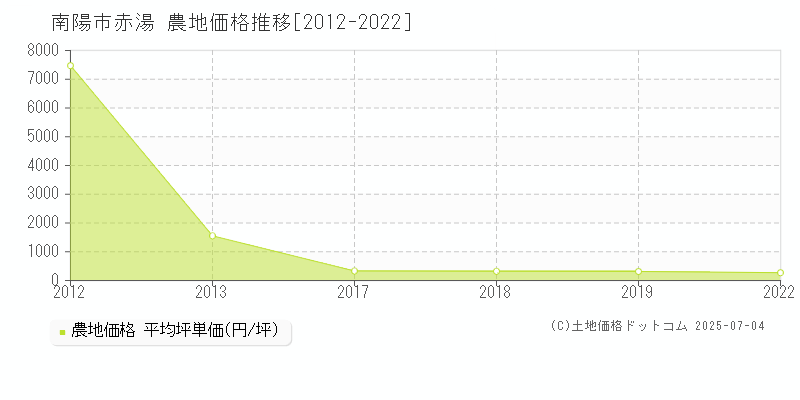 南陽市赤湯の農地価格推移グラフ 