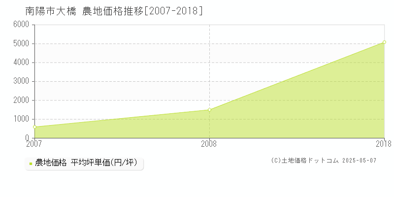 南陽市大橋の農地価格推移グラフ 