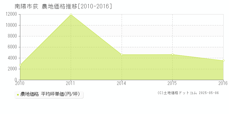 荻(南陽市)の農地価格推移グラフ(坪単価)[2010-2016年]