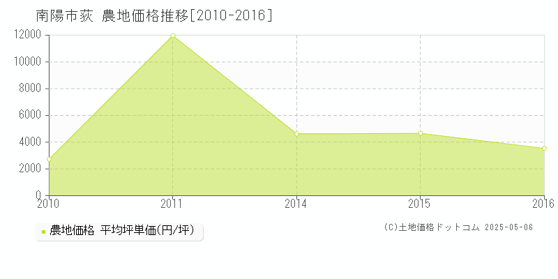 南陽市荻の農地価格推移グラフ 