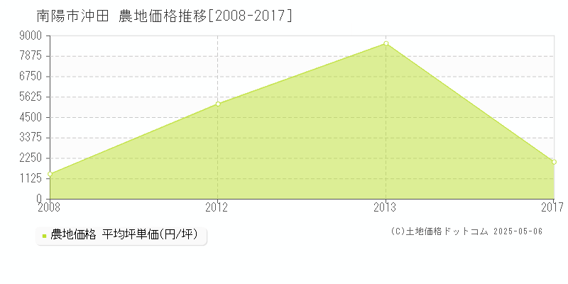沖田(南陽市)の農地価格推移グラフ(坪単価)[2008-2017年]