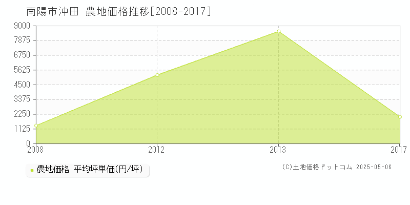 南陽市沖田の農地価格推移グラフ 