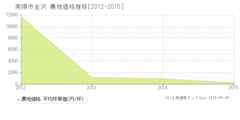 南陽市金沢の農地取引価格推移グラフ 