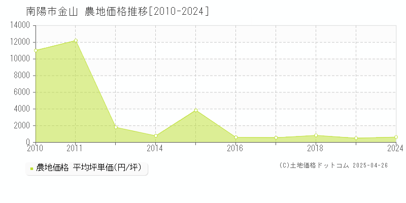 南陽市金山の農地価格推移グラフ 