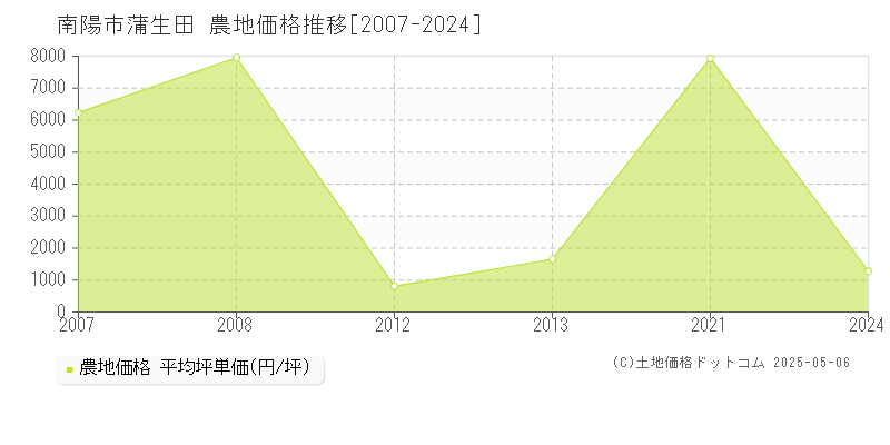 蒲生田(南陽市)の農地価格推移グラフ(坪単価)[2007-2024年]