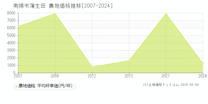 南陽市蒲生田の農地価格推移グラフ 