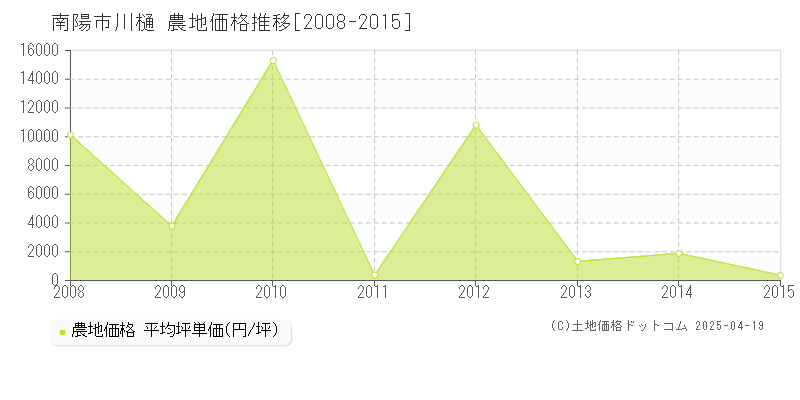 南陽市川樋の農地価格推移グラフ 