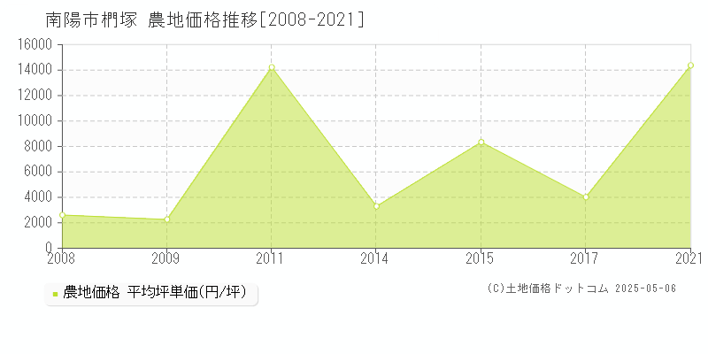 椚塚(南陽市)の農地価格推移グラフ(坪単価)[2008-2021年]
