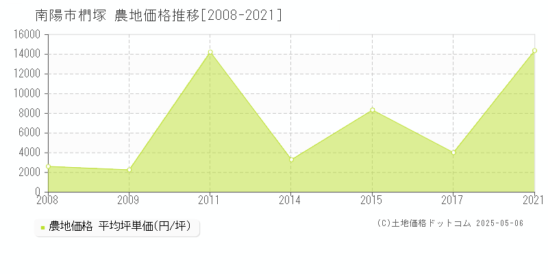 南陽市椚塚の農地価格推移グラフ 