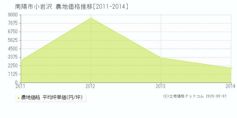 南陽市小岩沢の農地価格推移グラフ 