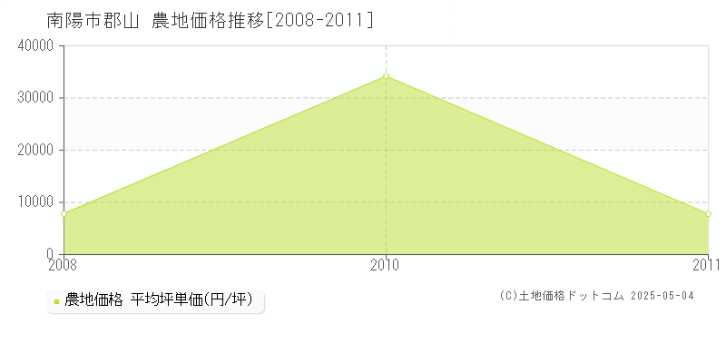 郡山(南陽市)の農地価格推移グラフ(坪単価)[2008-2011年]