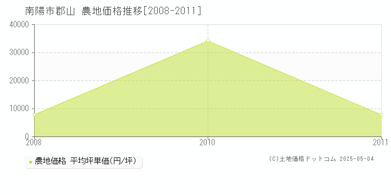 南陽市郡山の農地価格推移グラフ 