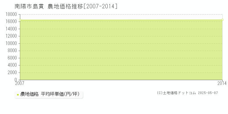 島貫(南陽市)の農地価格推移グラフ(坪単価)[2007-2014年]
