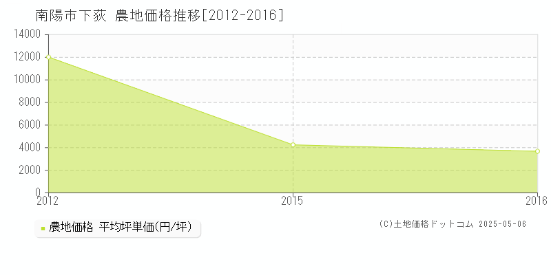 下荻(南陽市)の農地価格推移グラフ(坪単価)[2012-2016年]