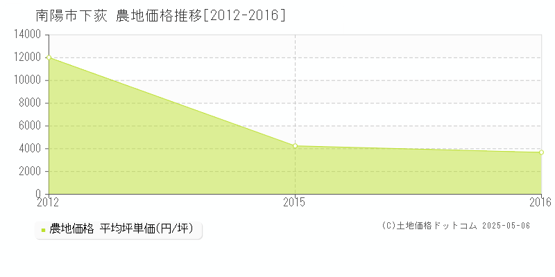 南陽市下荻の農地価格推移グラフ 