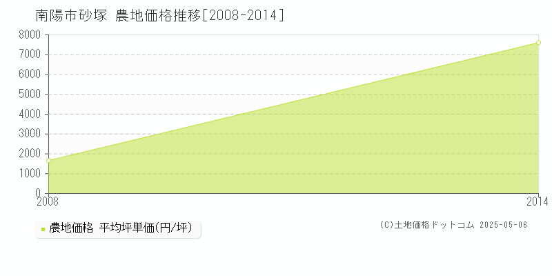 砂塚(南陽市)の農地価格推移グラフ(坪単価)[2008-2014年]
