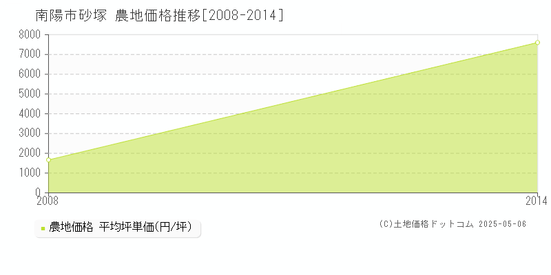 南陽市砂塚の農地価格推移グラフ 