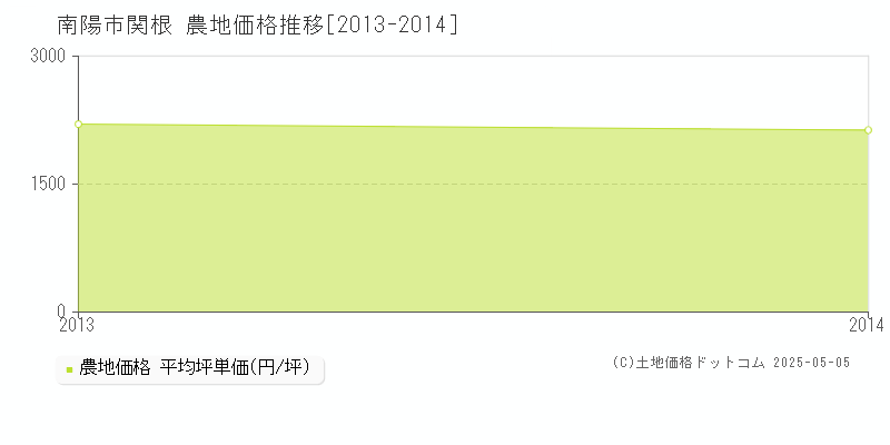関根(南陽市)の農地価格推移グラフ(坪単価)[2013-2014年]
