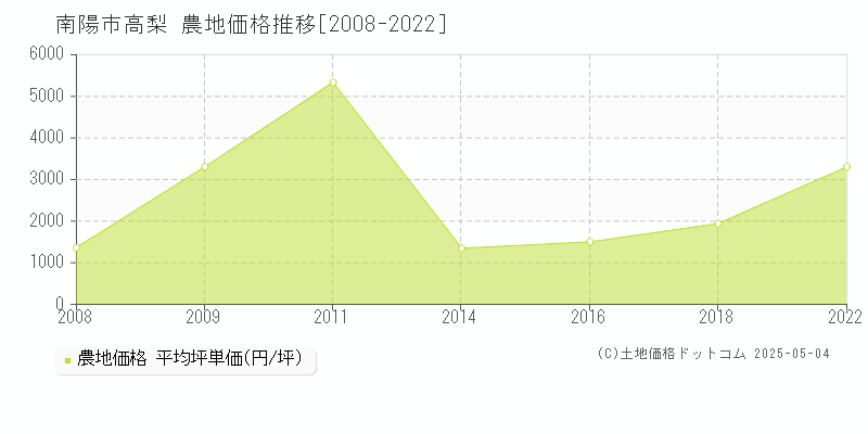 高梨(南陽市)の農地価格推移グラフ(坪単価)[2008-2022年]