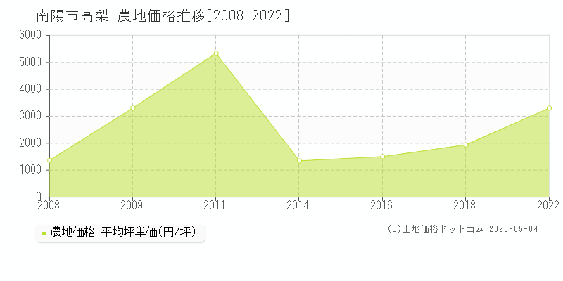 南陽市高梨の農地価格推移グラフ 